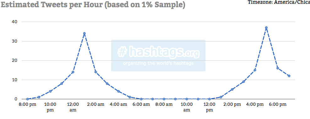 Hashtags.org: herramienta para monitorear hashtags