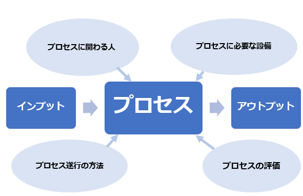 プロセスの図解イメージ