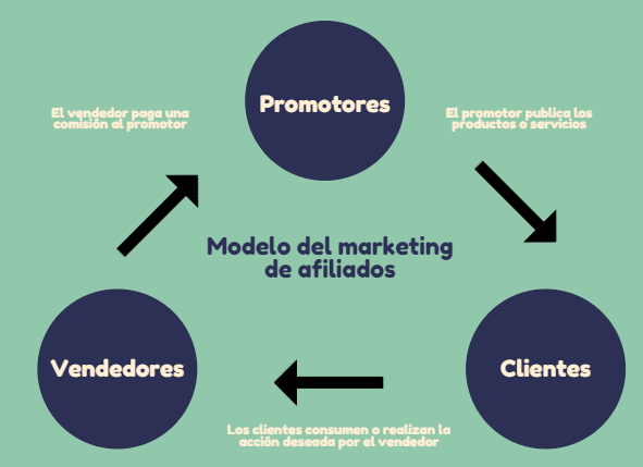 modelo del marketing de afiliados