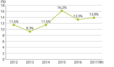 2012年～2017年までのテレワーク導入率の推移