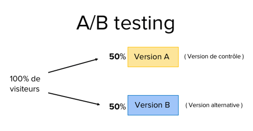 A / B testing scheme