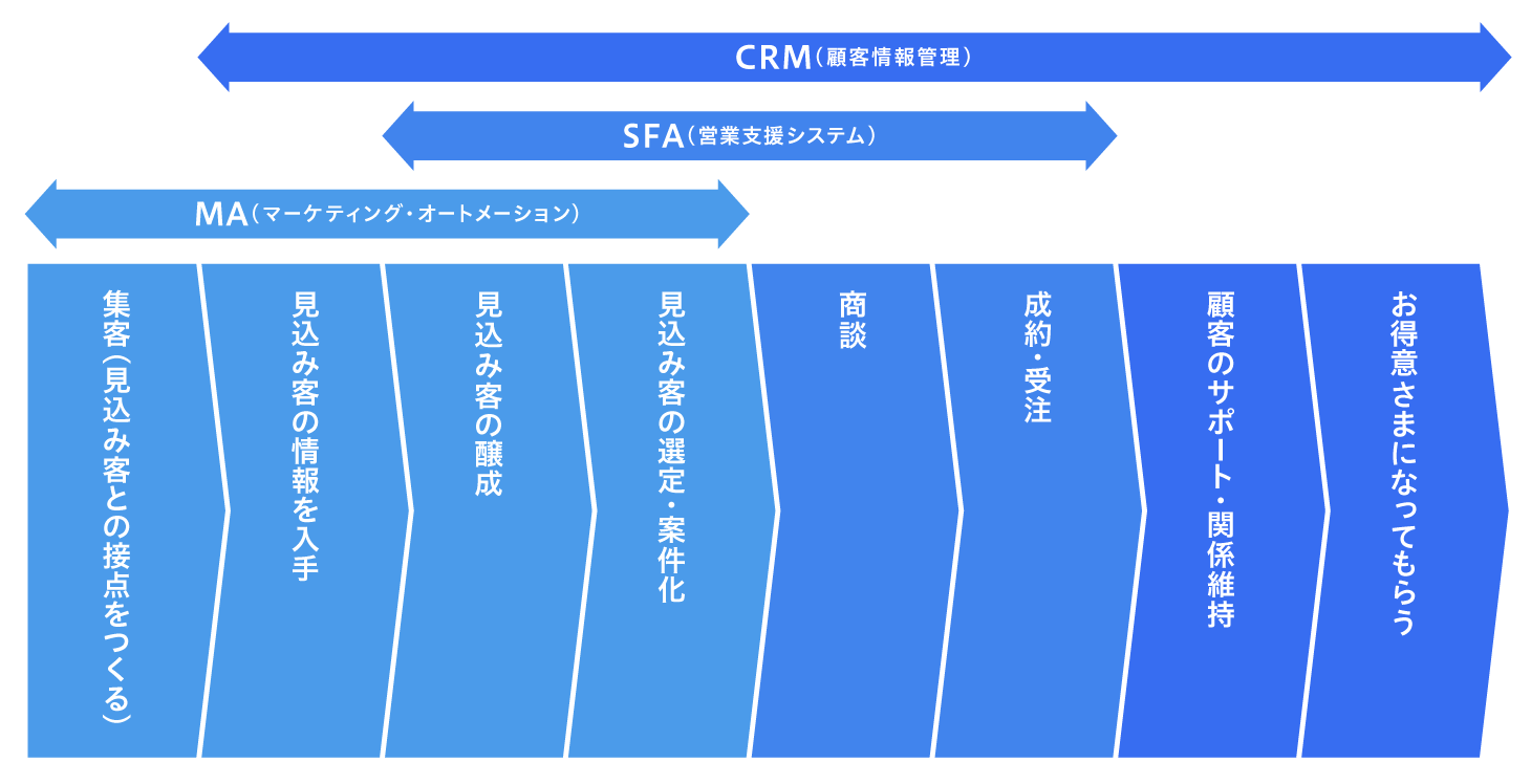 CRM、SFA、MAがマーケティング活動においてカバーする領域の図