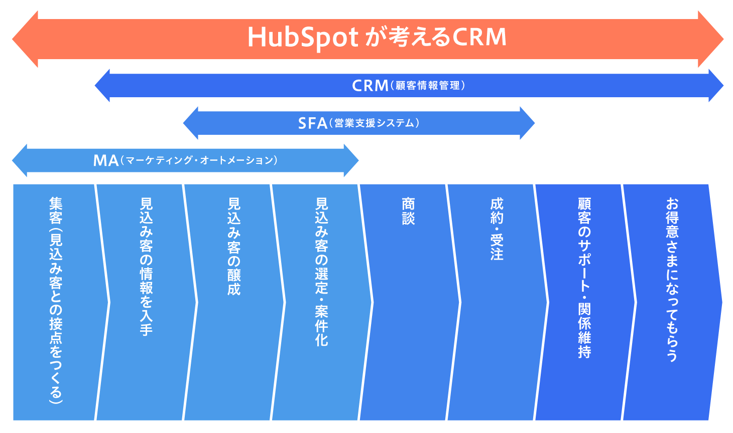 HubSpotが考えるCRMが、マーケティング活動においてカバーする領域の図