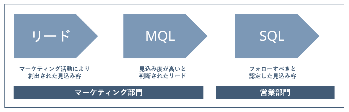 MQLとSQLの違い