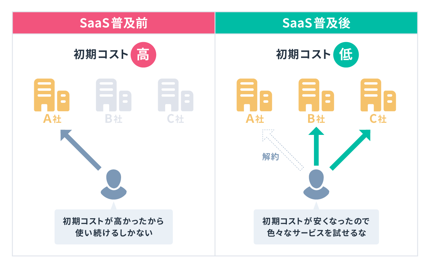 SaaS普及前後の顧客の購買行動の違いを示した図