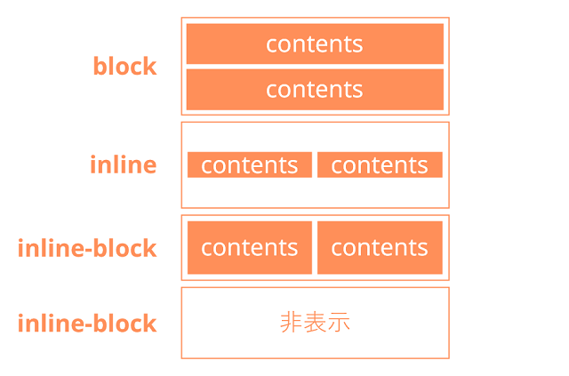 ブロック表示とインライン表示
