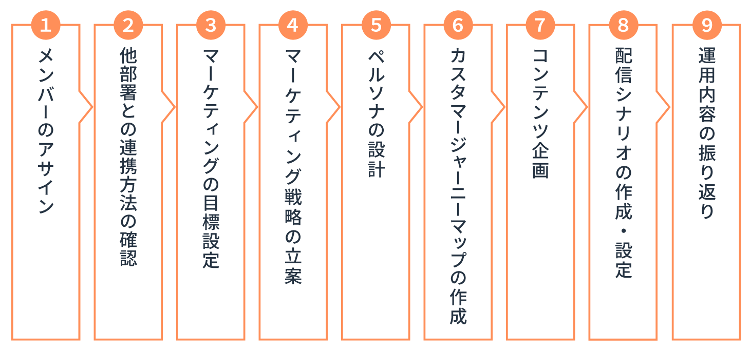 MAの運用で発生する9つのステップを示した図
