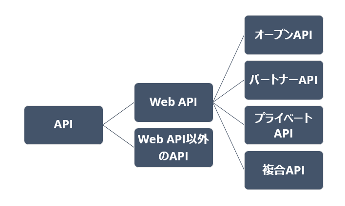 APIの4つの種類