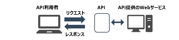 API連携の仕組み
