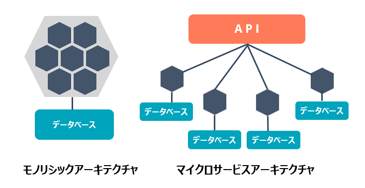 APIとマイクロサービスとの関係とは？