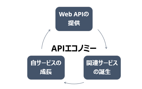 Web APIが注目される背景1