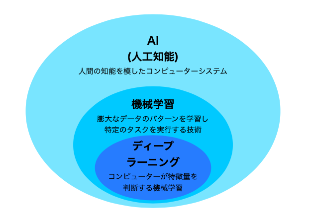 AI（人工知能）と機械学習・ディープラーニング（深層学習）との関係