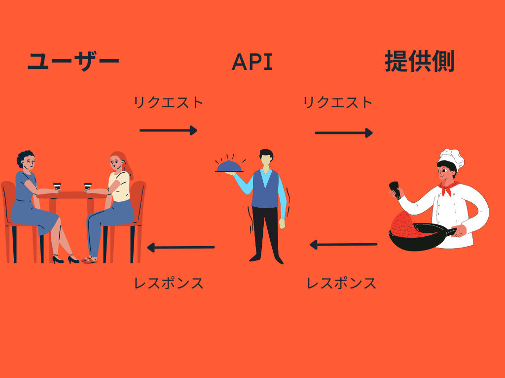 API連携の仕組み