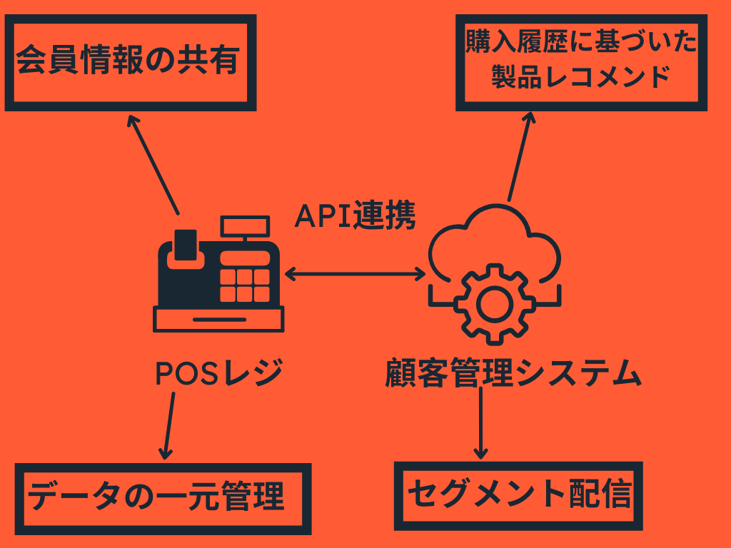 API連携の事例と活用法3