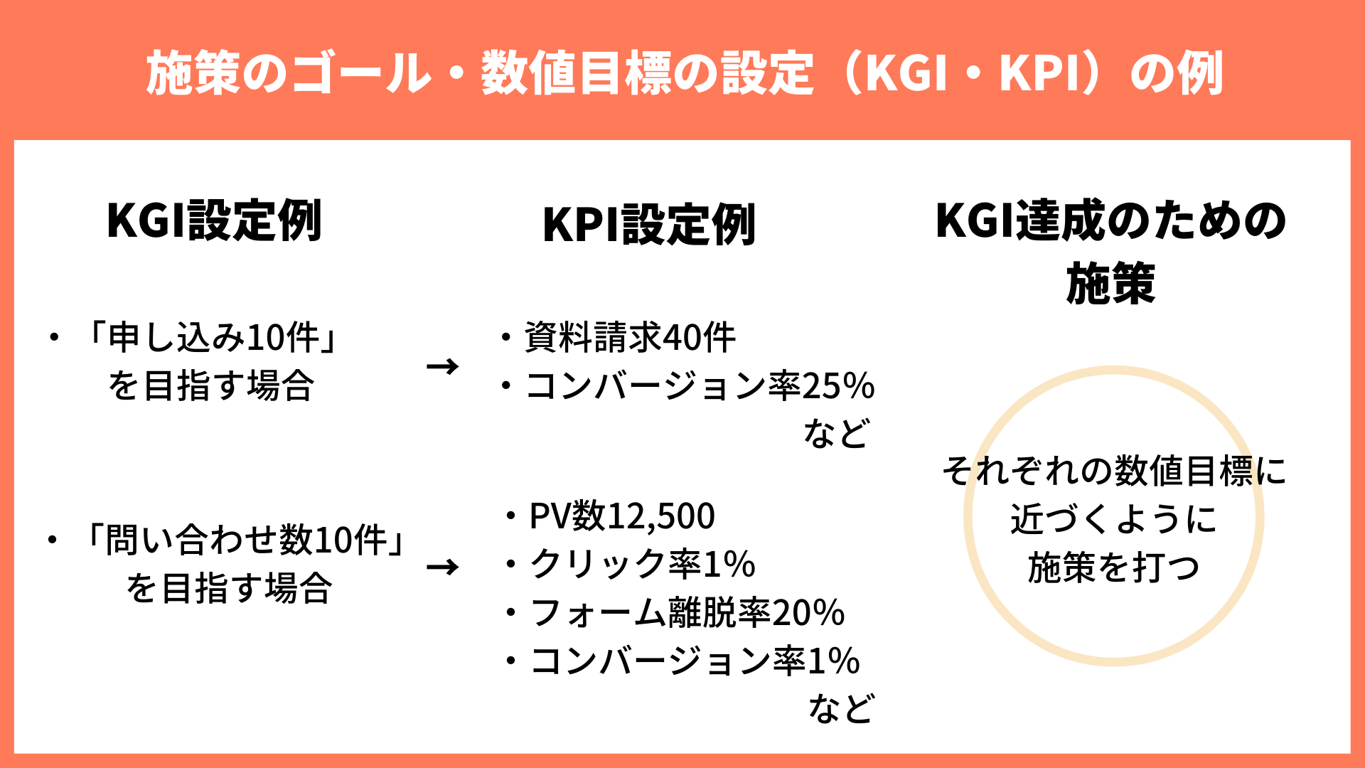 数値目標の設定（KGI・KPI）