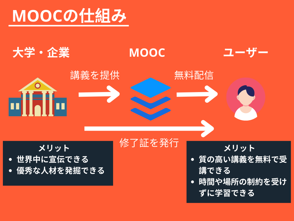 MOOCの仕組み