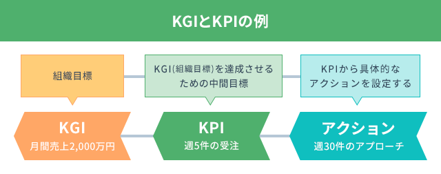 KGIとKPIの例
