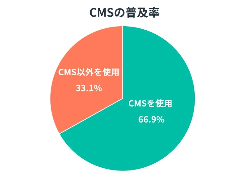 CMSのシェア率（利用率）