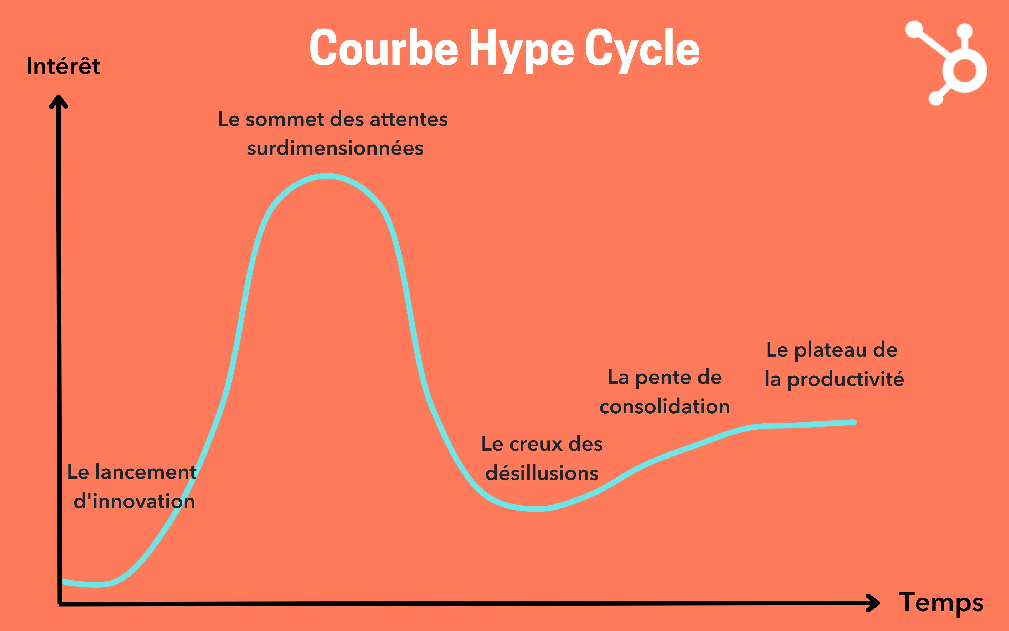 Hype Cycle : exploitez le momentum des tendances pour votre marketing