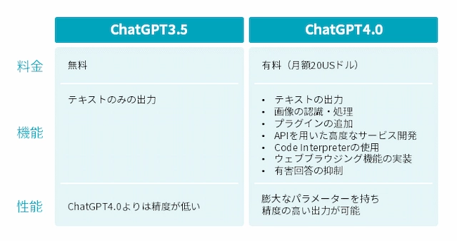 GPT-3.5とGPT-4の違い