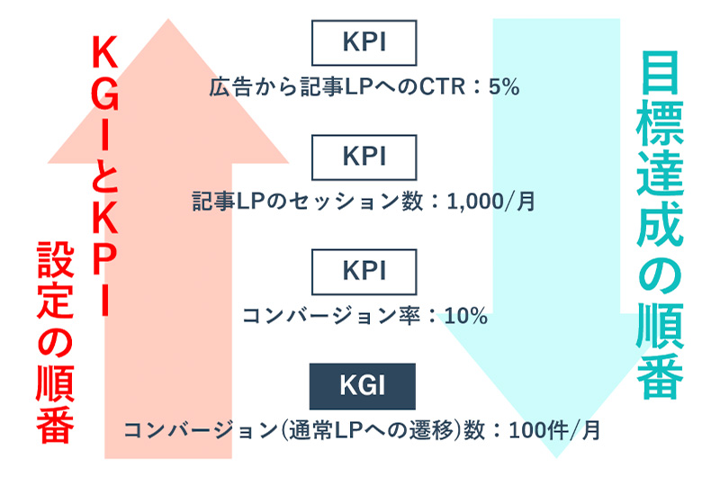 2. ペルソナとKGI・KPIを設定する